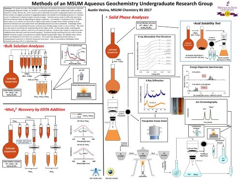 Research presentation poster on the Method of an MSUM Aqueous Geochemistry Undergraduate Research Group